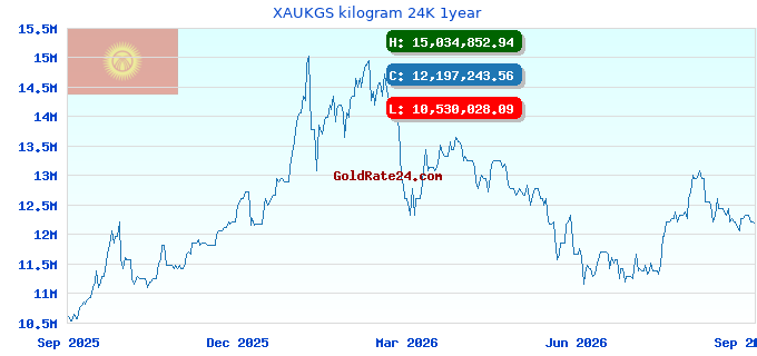 XAUKGS kilogram 24K 1year