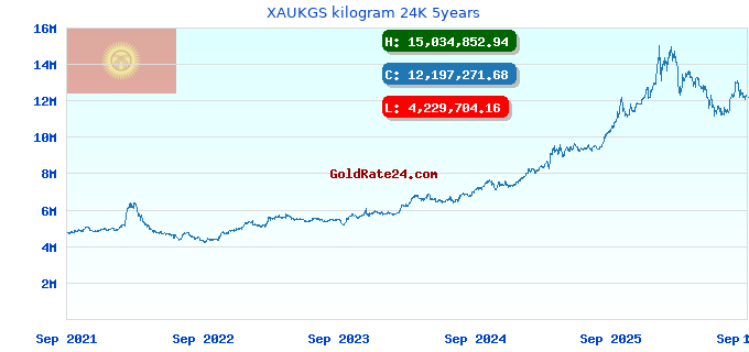XAUKGS kilogram 24K 5years
