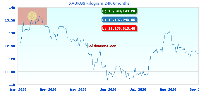 XAUKGS kilogram 24K 6months