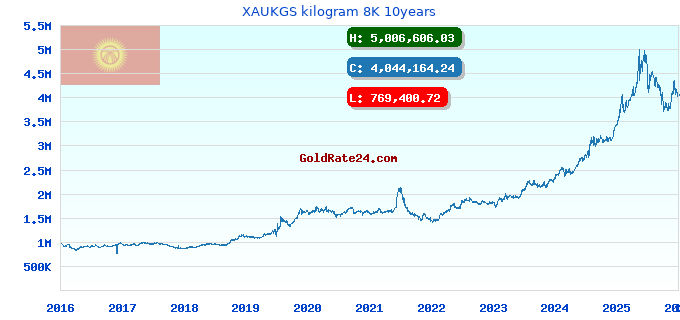 XAUKGS kilogram 8K 10years