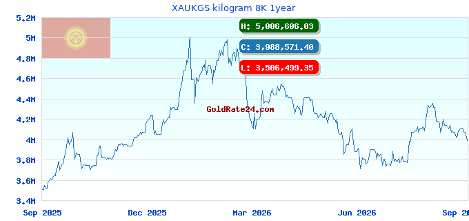 XAUKGS kilogram 8K 1year