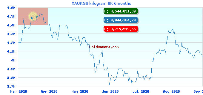 XAUKGS kilogram 8K 6months
