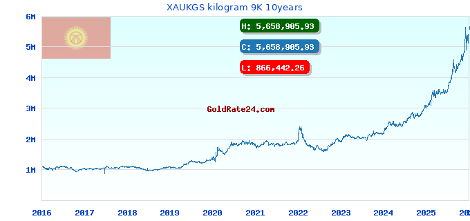 XAUKGS kilogram 9K 10years