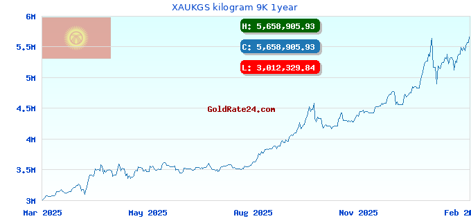 XAUKGS kilogram 9K 1year