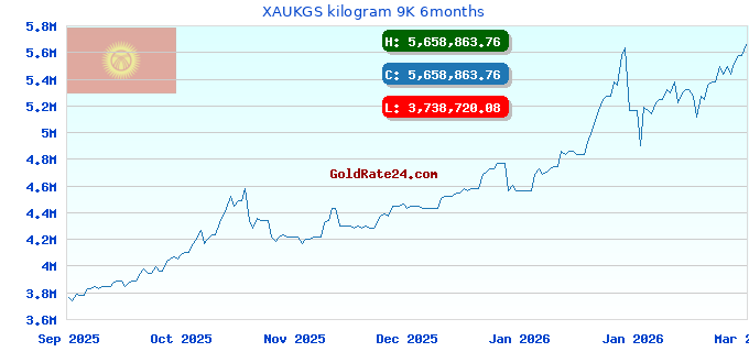 XAUKGS kilogram 9K 6months