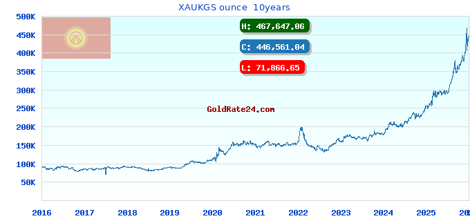 XAUKGS ounce  10years