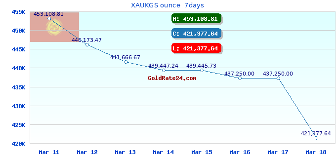 XAUKGS ounce  7days