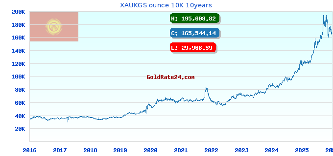 XAUKGS ounce 10K 10years