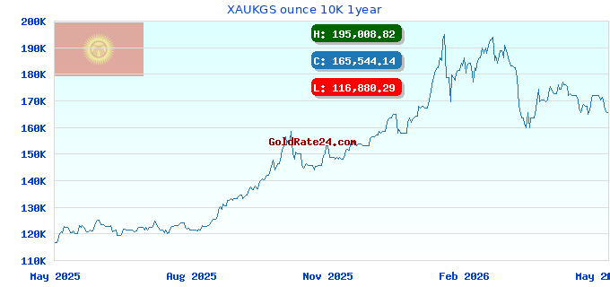 XAUKGS ounce 10K 1year