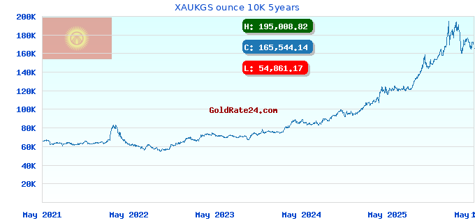 XAUKGS ounce 10K 5years