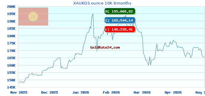 XAUKGS ounce 10K 6months