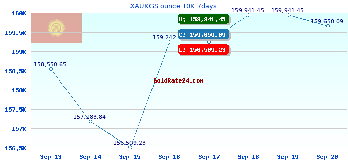 XAUKGS ounce 10K 7days