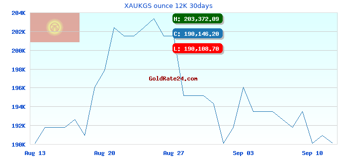 XAUKGS ounce 12K 30days