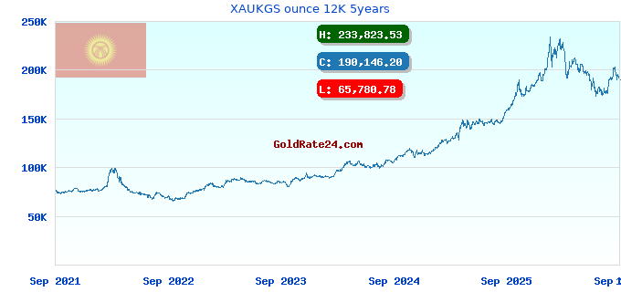 XAUKGS ounce 12K 5years