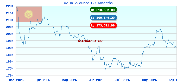 XAUKGS ounce 12K 6months