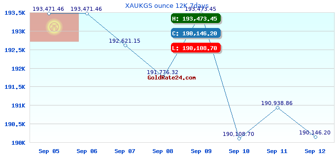 XAUKGS ounce 12K 7days