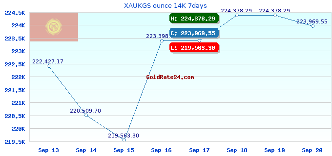 XAUKGS ounce 14K 7days