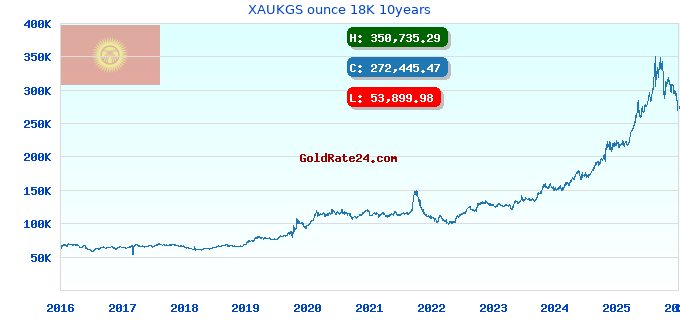 XAUKGS ounce 18K 10years