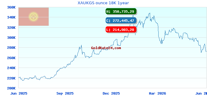 XAUKGS ounce 18K 1year