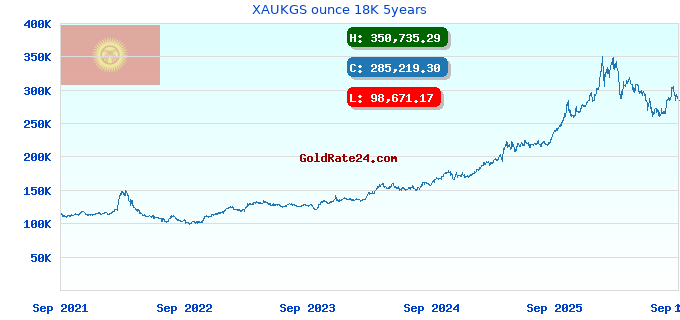 XAUKGS ounce 18K 5years