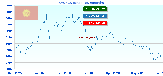 XAUKGS ounce 18K 6months
