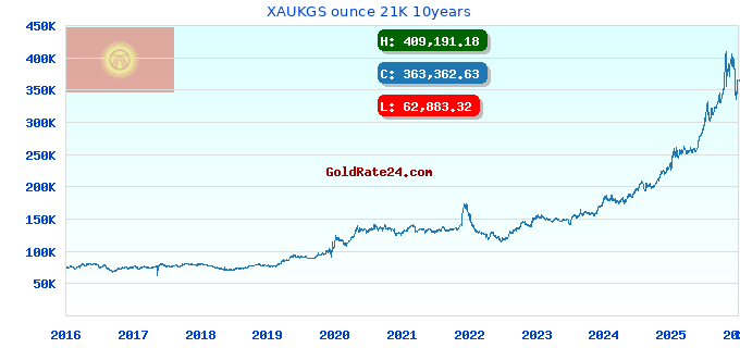 XAUKGS ounce 21K 10years