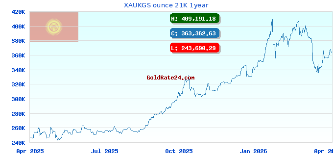 XAUKGS ounce 21K 1year