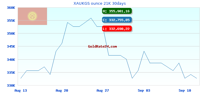 XAUKGS ounce 21K 30days