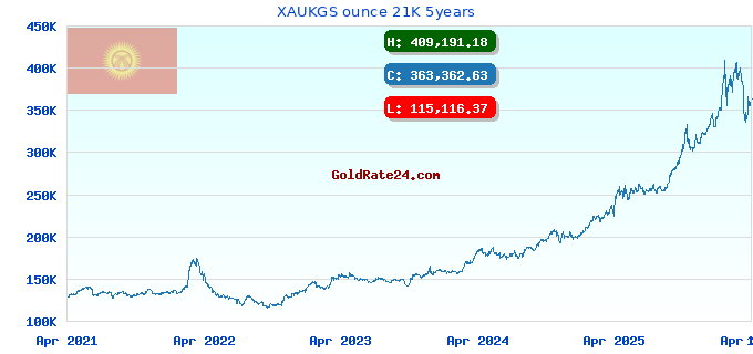 XAUKGS ounce 21K 5years
