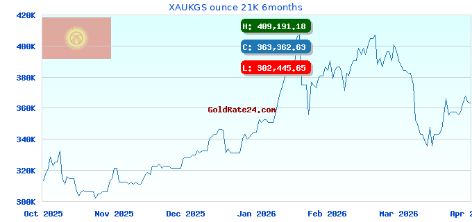 XAUKGS ounce 21K 6months