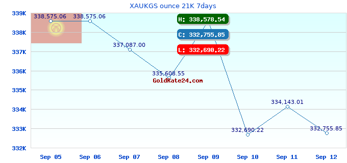 XAUKGS ounce 21K 7days