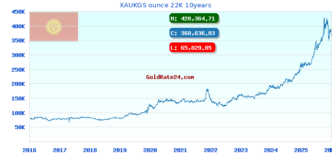 XAUKGS ounce 22K 10years