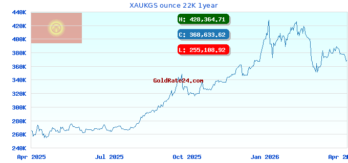 XAUKGS ounce 22K 1year