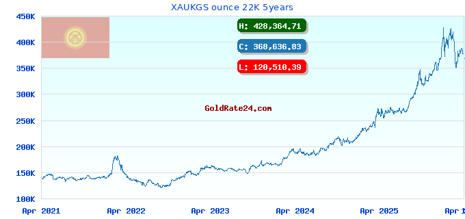 XAUKGS ounce 22K 5years