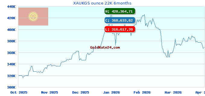 XAUKGS ounce 22K 6months