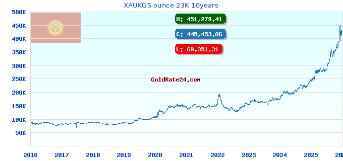 XAUKGS ounce 23K 10years