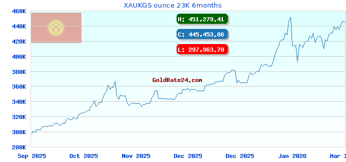 XAUKGS ounce 23K 6months