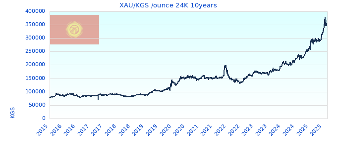 XAU/KGS /ounce 24K 10years