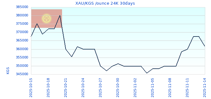 XAU/KGS /ounce 24K 30days