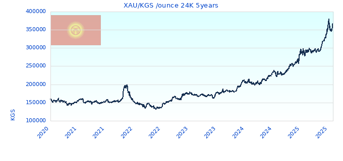 XAU/KGS /ounce 24K 5years