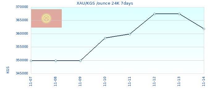 XAU/KGS /ounce 24K 7days