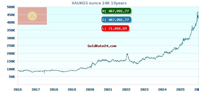 XAUKGS ounce 24K 10years