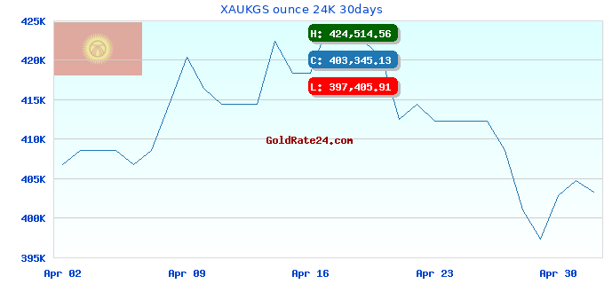 XAUKGS ounce 24K 30days