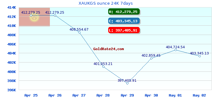 XAUKGS ounce 24K 7days