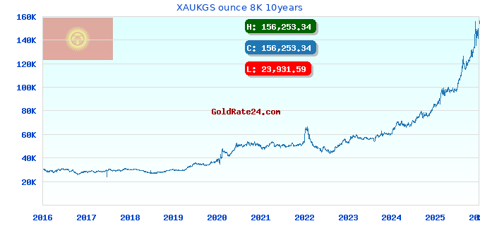 XAUKGS ounce 8K 10years