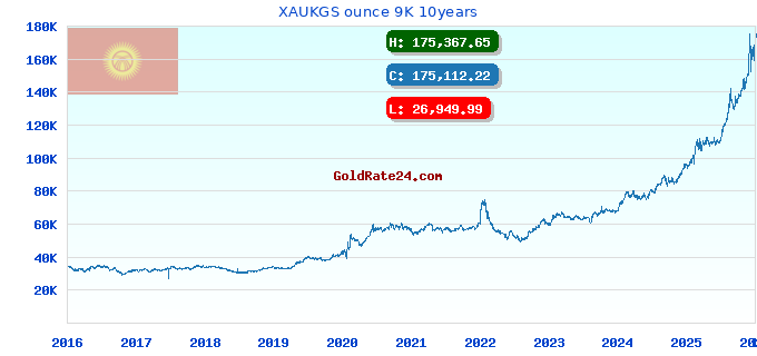 XAUKGS ounce 9K 10years