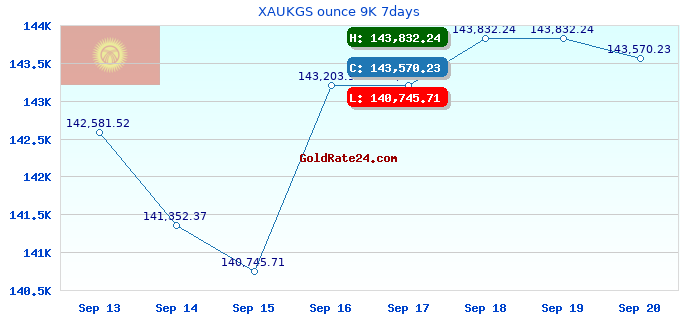 XAUKGS ounce 9K 7days