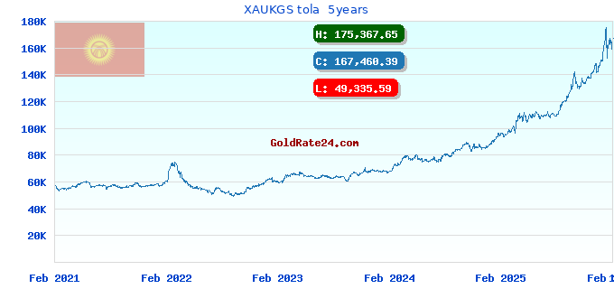 XAUKGS tola 5years