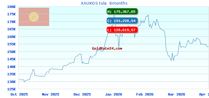 XAUKGS tola  6months