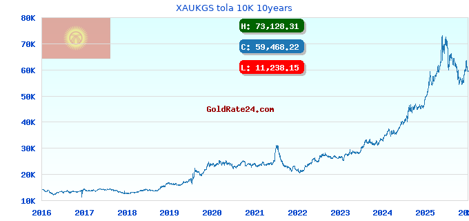 XAUKGS tola 10K 10years